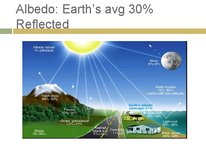 Albedo: Earth’s avg 30% Reflected 