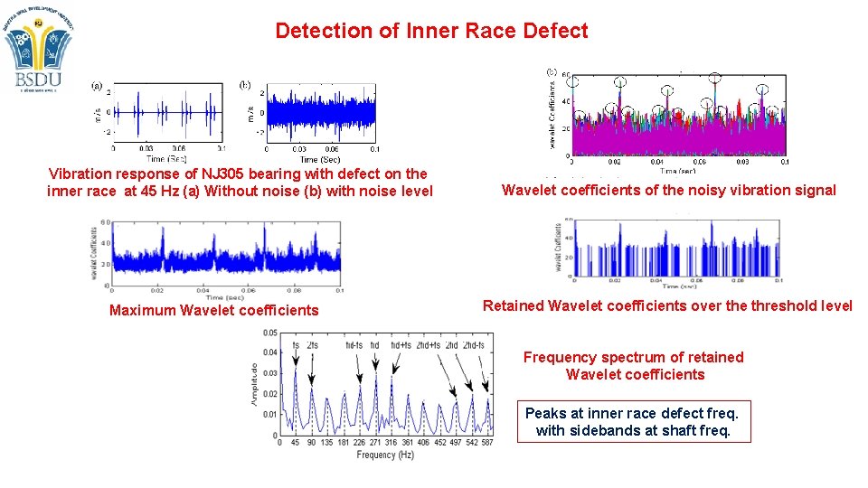 Detection of Inner Race Defect Vibration response of NJ 305 bearing with defect on Detection of Inner Race Defect Vibration response of NJ 305 bearing with defect on