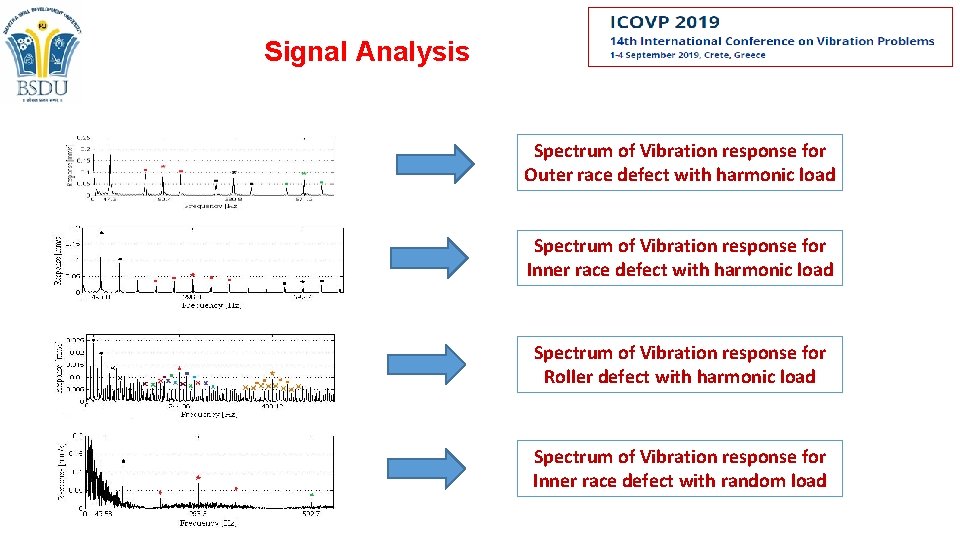 Signal Analysis Spectrum of Vibration response for Outer race defect with harmonic load Spectrum Signal Analysis Spectrum of Vibration response for Outer race defect with harmonic load Spectrum