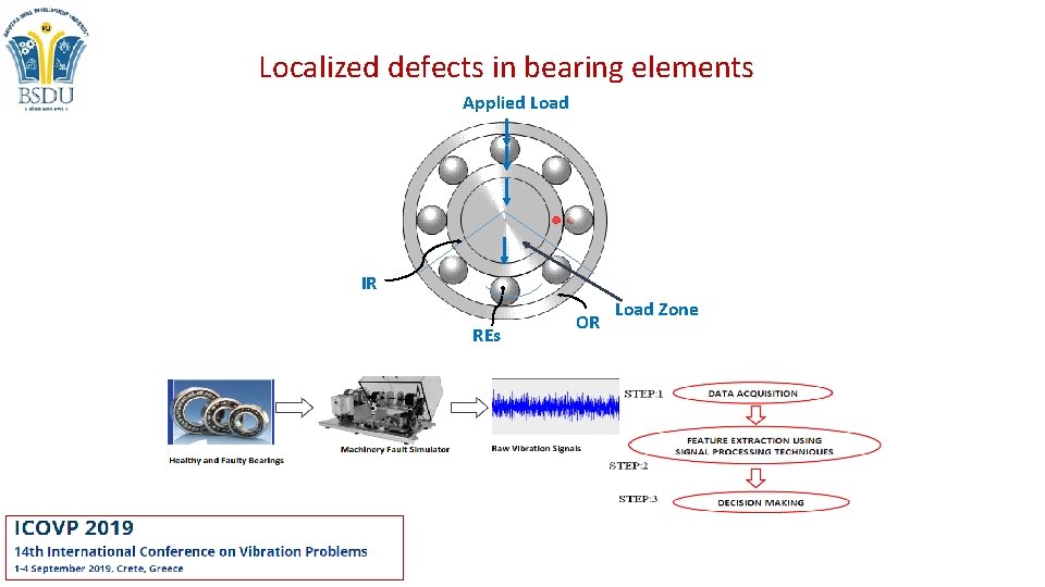 Localized defects in bearing elements Applied Load IR REs OR Load Zone Localized defects in bearing elements Applied Load IR REs OR Load Zone