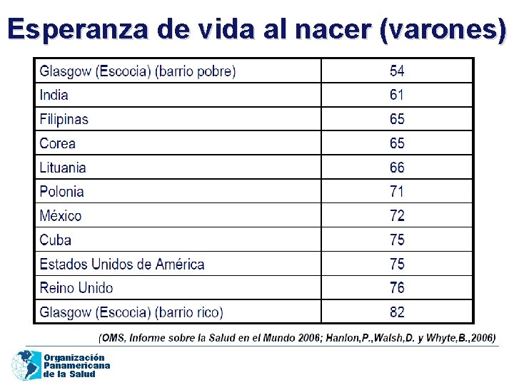 Esperanza de vida al nacer (varones) Organización Panamericana de la Salud 