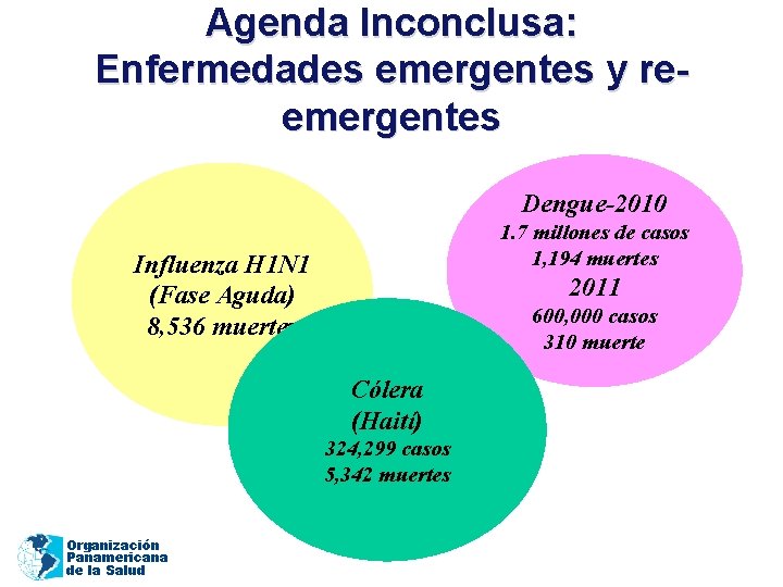 Agenda Inconclusa: Enfermedades emergentes y reemergentes Dengue-2010 1. 7 millones de casos 1, 194