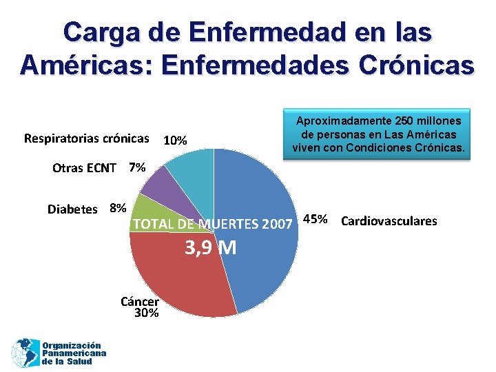 Carga de Enfermedad en las Américas: Enfermedades Crónicas Respiratorias crónicas 10% Aproximadamente 250 millones