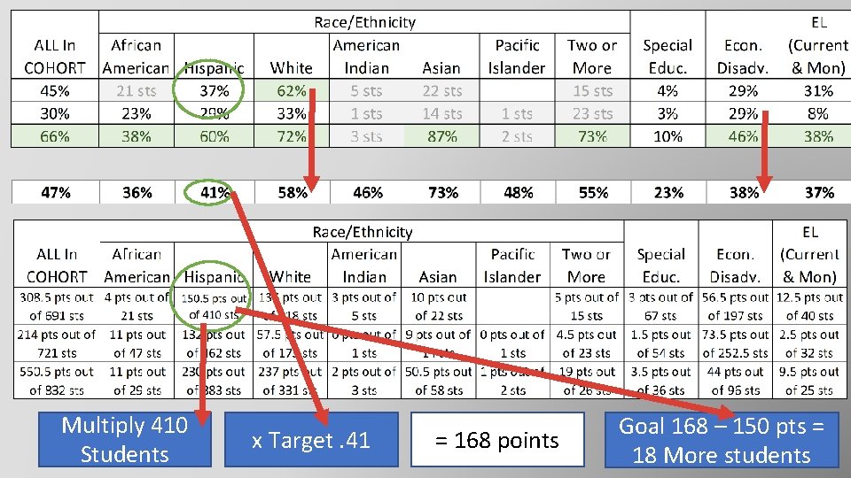 Multiply 410 Students x Target. 41 = 168 points Goal 168 – 150 pts