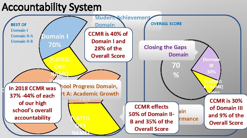 Accountability System BEST OF Domain II-A Domain II-B Domain I 70% [CATEG ORY NAME]