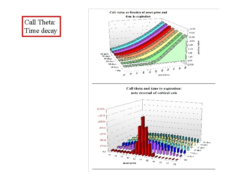 Call Theta: Time decay 