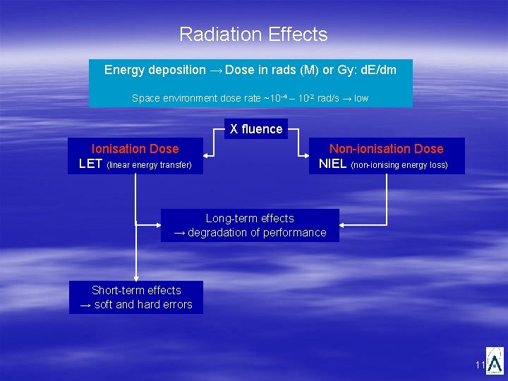 Radiation Effects Energy deposition → Dose in rads (M) or Gy: d. E/dm Space