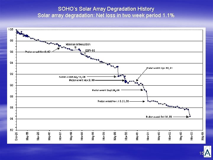 SOHO’s Solar Array Degradation History Solar array degradation: Net loss in two week period