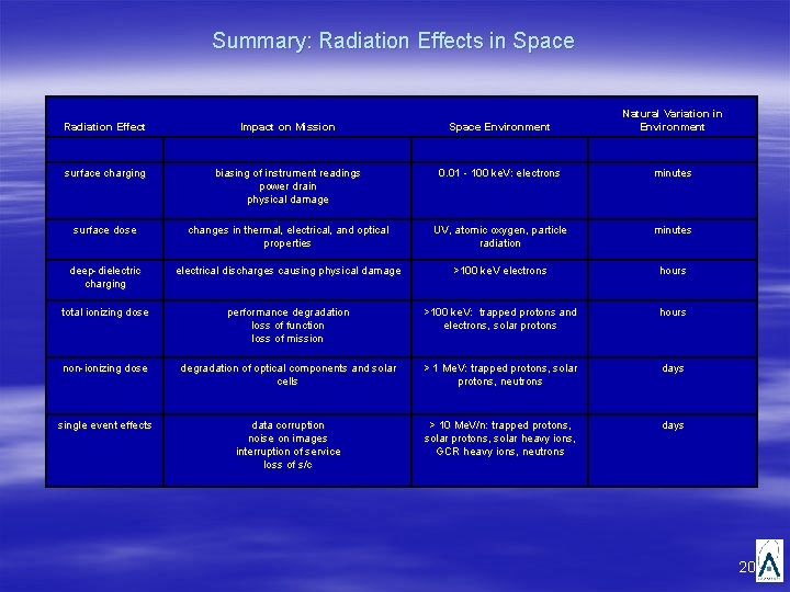 Summary: Radiation Effects in Space Radiation Effect Impact on Mission Natural Variation in Environment