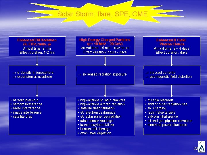 Solar Storm: flare, SPE, CME Enhanced EM Radiation (X, EUV, radio, g) Arrival time: