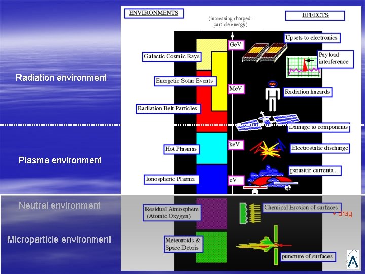 Radiation environment Plasma environment Neutral environment + drag Microparticle environment 3 