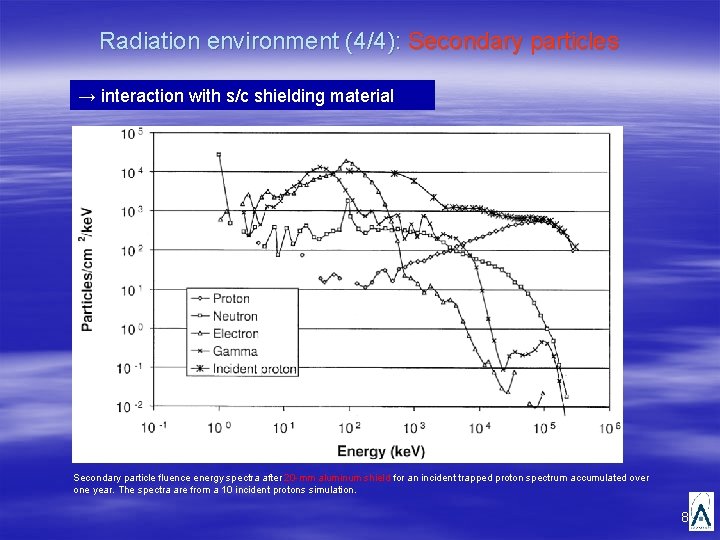 Radiation environment (4/4): Secondary particles → interaction with s/c shielding material Secondary particle fluence