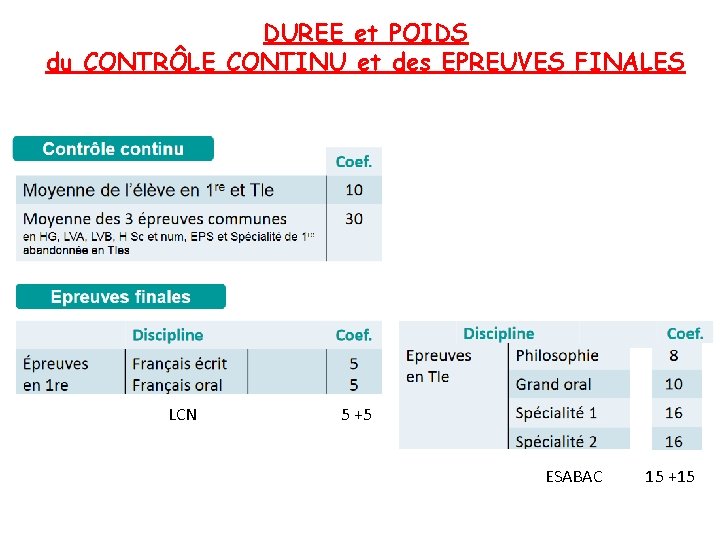 DUREE et POIDS du CONTRÔLE CONTINU et des EPREUVES FINALES LCN 5 +5 ESABAC