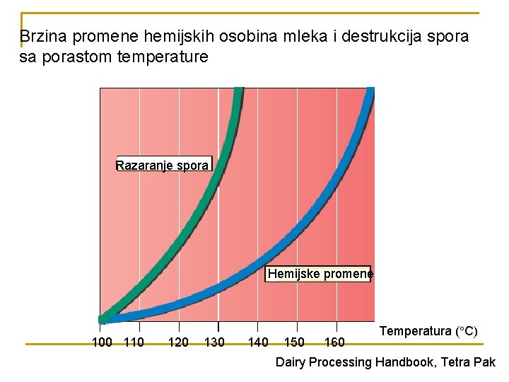Brzina promene hemijskih osobina mleka i destrukcija spora sa porastom temperature Razaranje spora Hemijske