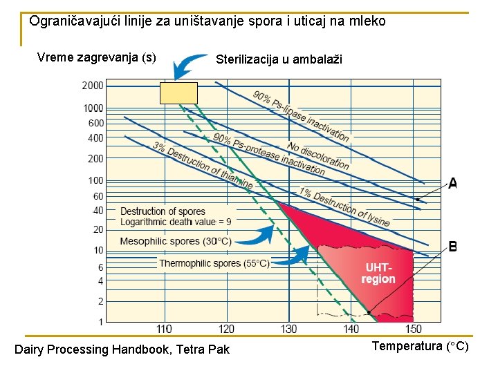 Ograničavajući linije za uništavanje spora i uticaj na mleko Vreme zagrevanja (s) Sterilizacija u