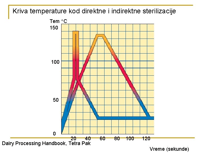 Kriva temperature kod direktne i indirektne sterilizacije Tem C 150 100 50 0 20