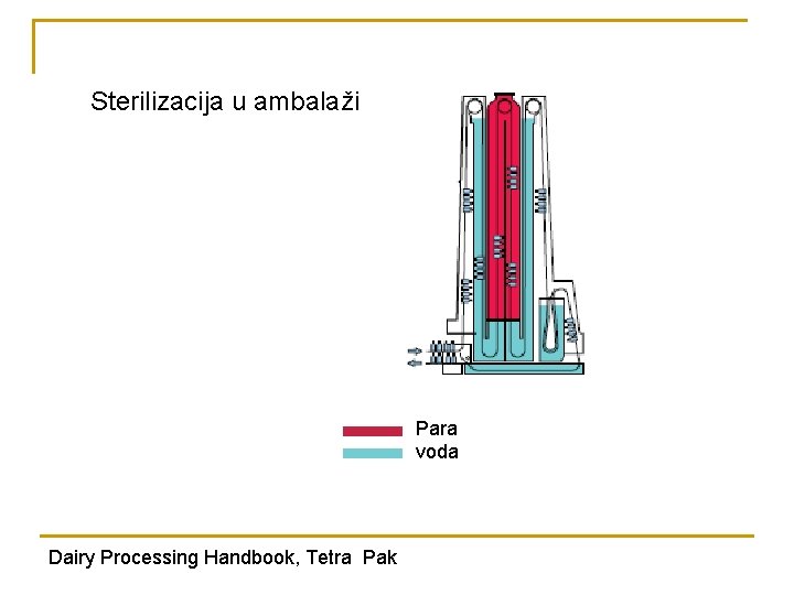 Sterilizacija u ambalaži Para voda Dairy Processing Handbook, Tetra Pak 