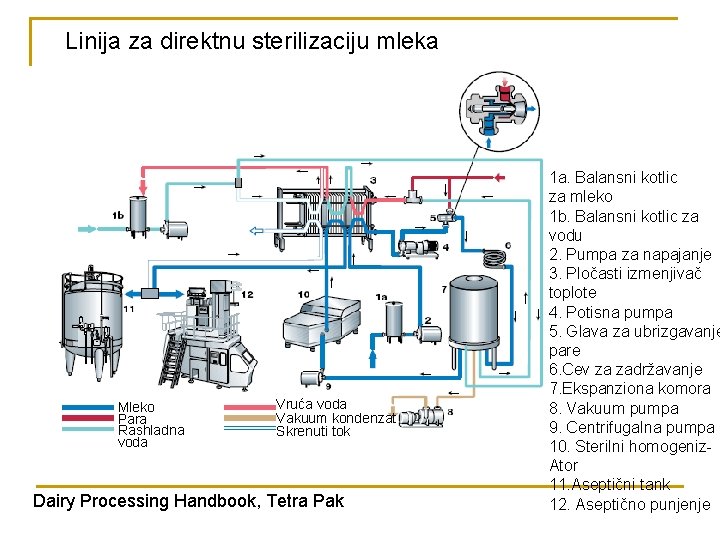 Linija za direktnu sterilizaciju mleka Mleko Para Rashladna voda Vruća voda Vakuum kondenzat Skrenuti