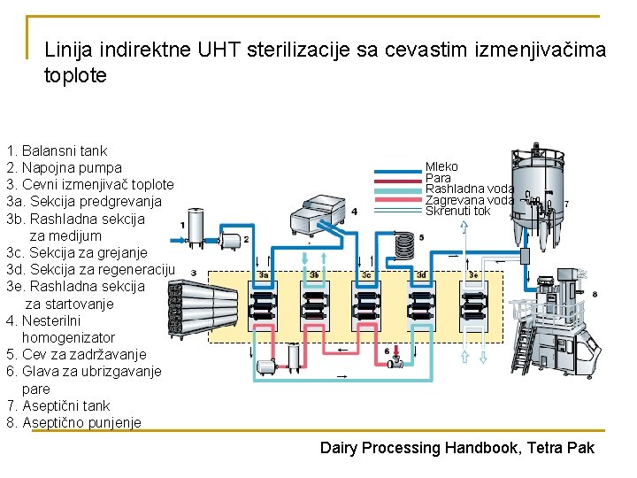 Linija indirektne UHT sterilizacije sa cevastim izmenjivačima toplote 1. Balansni tank 2. Napojna pumpa