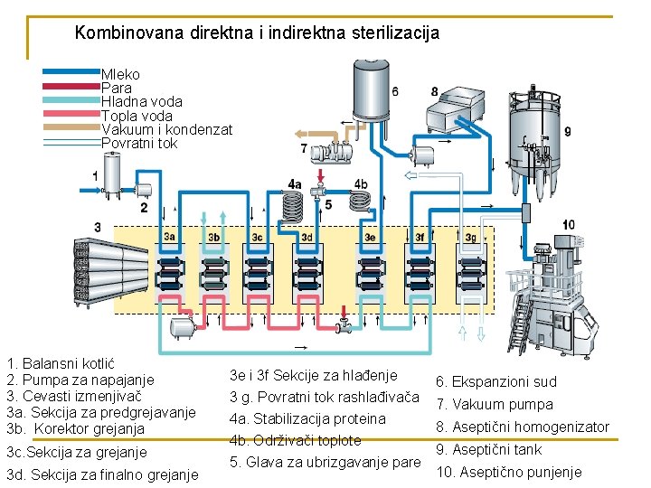 Kombinovana direktna i indirektna sterilizacija Mleko Para Hladna voda Topla voda Vakuum i kondenzat