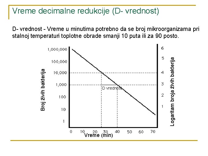 Vreme decimalne redukcije (D- vrednost) D vrednost Vreme (min) Logaritam broja živih bakterija Broj