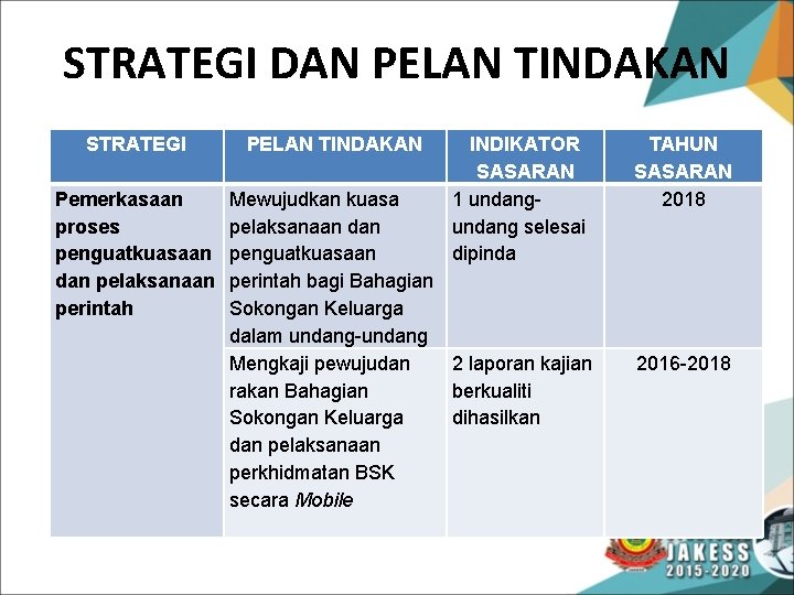 STRATEGI DAN PELAN TINDAKAN STRATEGI Pemerkasaan proses penguatkuasaan dan pelaksanaan perintah PELAN TINDAKAN INDIKATOR