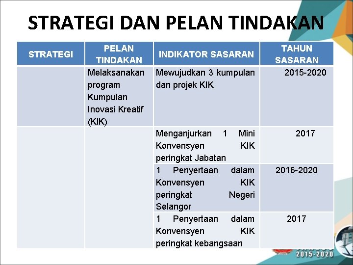 STRATEGI DAN PELAN TINDAKAN STRATEGI PELAN TINDAKAN Melaksanakan program Kumpulan Inovasi Kreatif (KIK) INDIKATOR