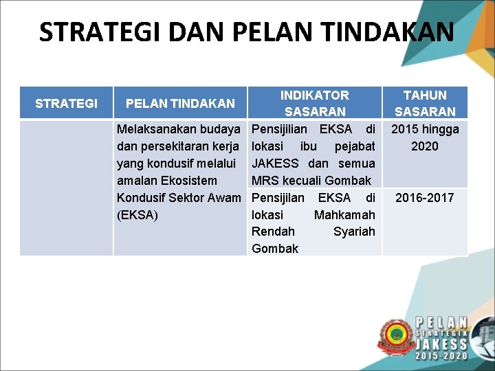 STRATEGI DAN PELAN TINDAKAN STRATEGI INDIKATOR SASARAN Melaksanakan budaya Pensijilian EKSA di dan persekitaran