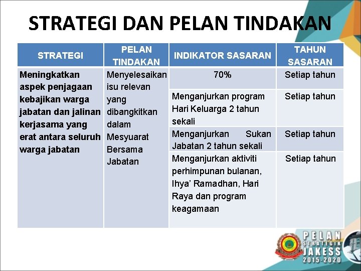 STRATEGI DAN PELAN TINDAKAN Meningkatkan Menyelesaikan aspek penjagaan isu relevan kebajikan warga yang jabatan