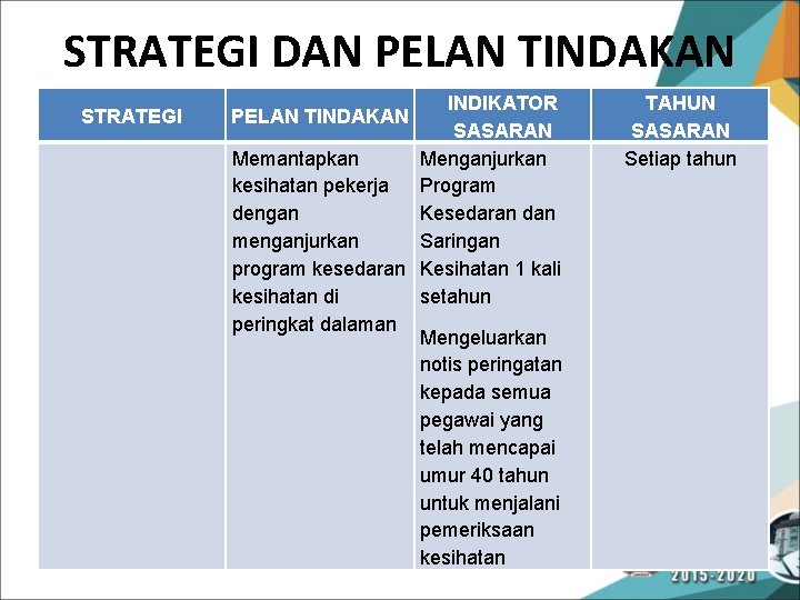 STRATEGI DAN PELAN TINDAKAN STRATEGI INDIKATOR SASARAN Memantapkan Menganjurkan kesihatan pekerja Program dengan Kesedaran