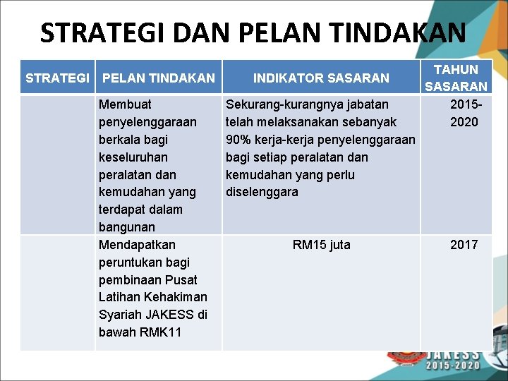 STRATEGI DAN PELAN TINDAKAN STRATEGI PELAN TINDAKAN Membuat penyelenggaraan berkala bagi keseluruhan peralatan dan