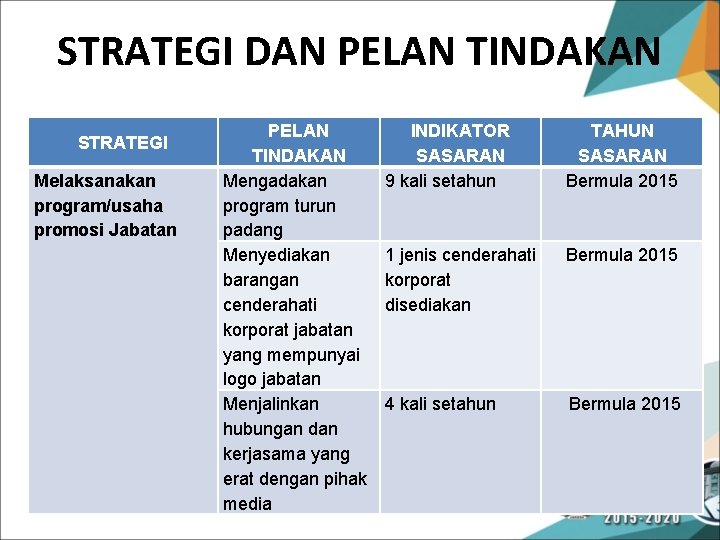 STRATEGI DAN PELAN TINDAKAN STRATEGI Melaksanakan program/usaha promosi Jabatan PELAN TINDAKAN Mengadakan program turun