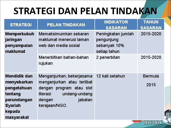 STRATEGI DAN PELAN TINDAKAN STRATEGI PELAN TINDAKAN Memperkukuh Memaksimumkan sebaran jaringan maklumat menerusi laman