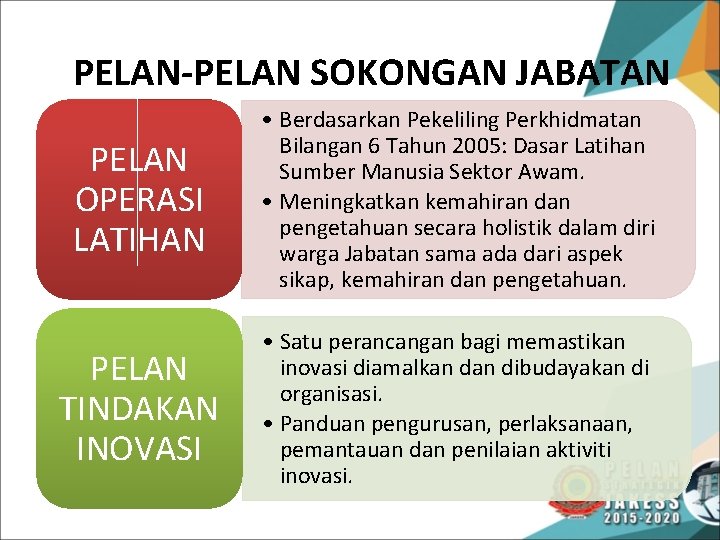 PELAN-PELAN SOKONGAN JABATAN PELAN OPERASI LATIHAN • Berdasarkan Pekeliling Perkhidmatan Bilangan 6 Tahun 2005: