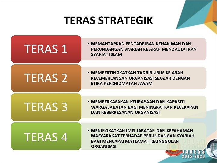 TERAS STRATEGIK TERAS 1 • MEMANTAPKAN PENTADBIRAN KEHAKIMAN DAN PERUNDANGAN SYARIAH KE ARAH MENDAULATKAN