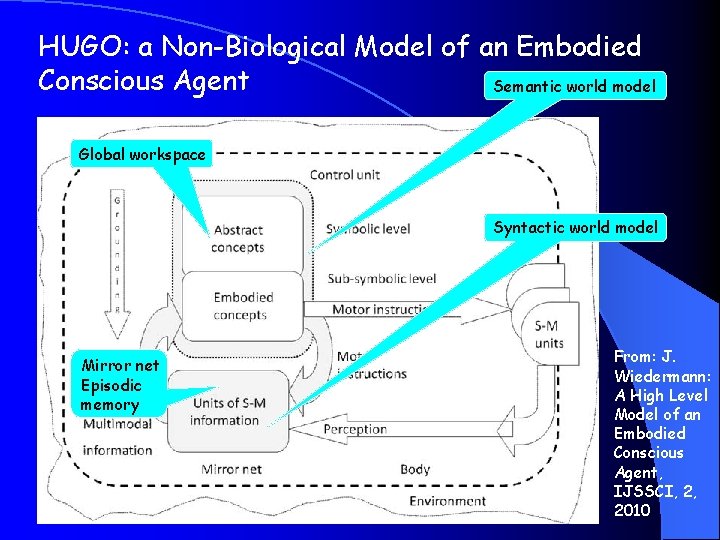 HUGO: a Non-Biological Model of an Embodied Conscious Agent Semantic world model Global workspace