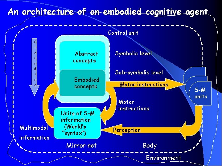 An architecture of an embodied cognitive agent Control unit G r o u n