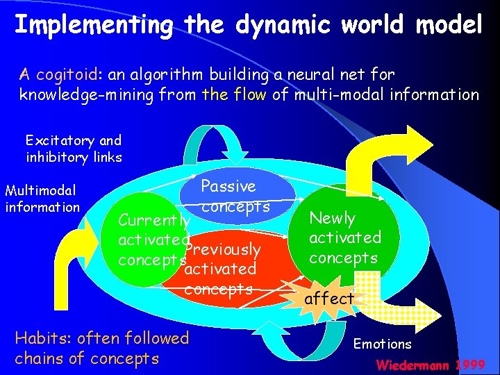 Implementing the dynamic world model A cogitoid: an algorithm building a neural net for