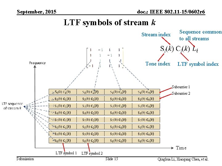 September, 2015 doc. : IEEE 802. 11 -15/0602 r 6 LTF symbols of stream