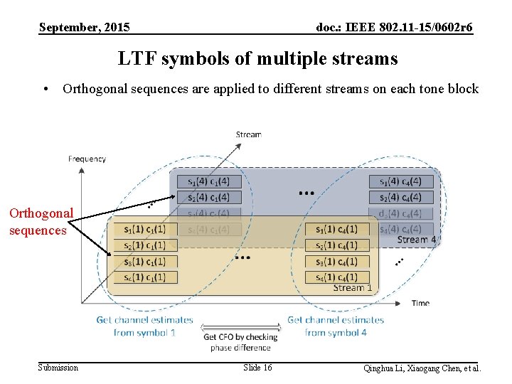 September, 2015 doc. : IEEE 802. 11 -15/0602 r 6 LTF symbols of multiple