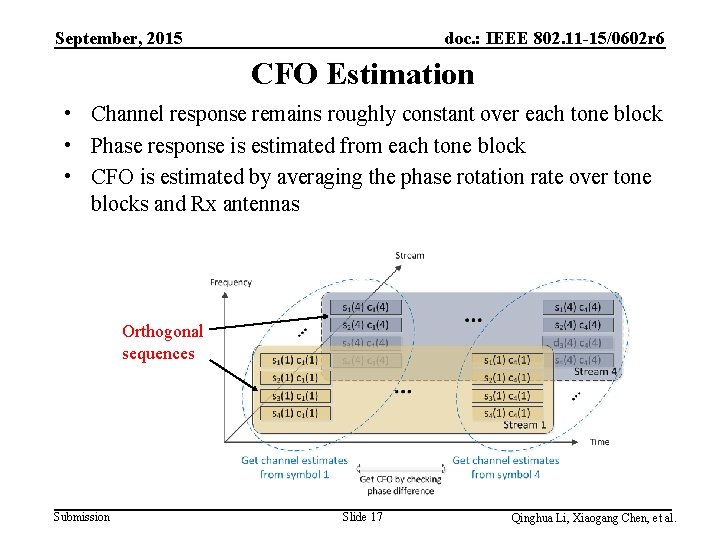 September, 2015 doc. : IEEE 802. 11 -15/0602 r 6 CFO Estimation • Channel