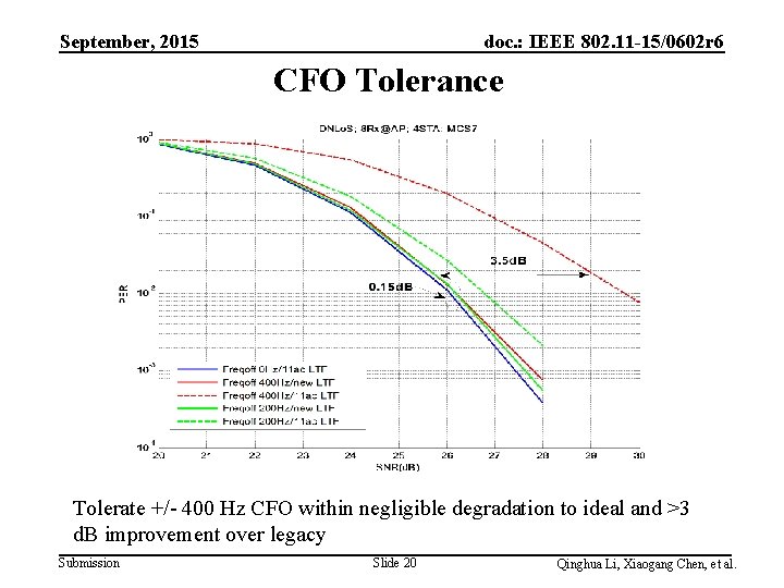 September, 2015 doc. : IEEE 802. 11 -15/0602 r 6 CFO Tolerance Tolerate +/-