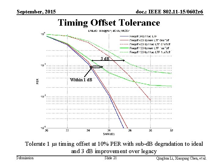 September, 2015 doc. : IEEE 802. 11 -15/0602 r 6 Timing Offset Tolerance 3