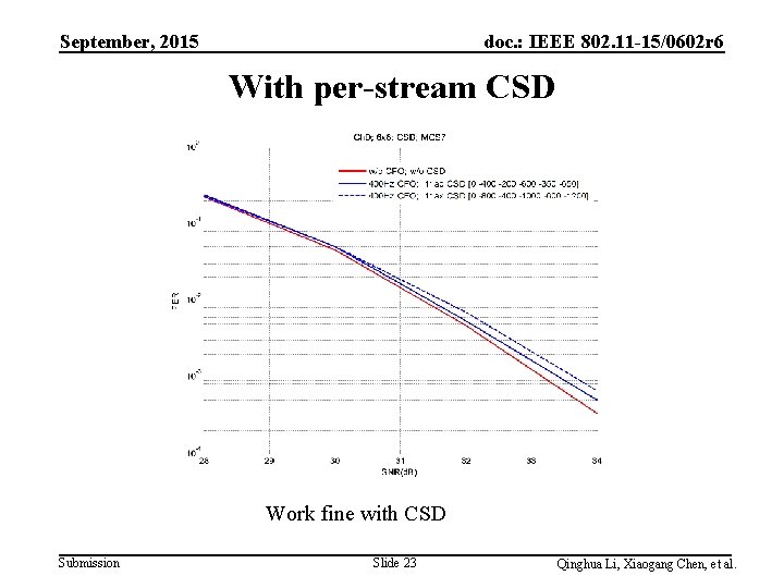 September, 2015 doc. : IEEE 802. 11 -15/0602 r 6 With per-stream CSD Work