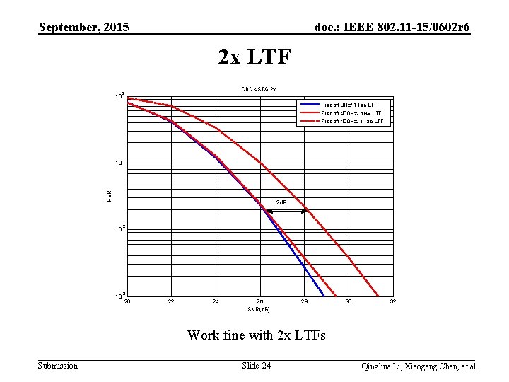 September, 2015 doc. : IEEE 802. 11 -15/0602 r 6 2 x LTF 10