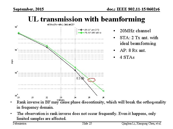 September, 2015 doc. : IEEE 802. 11 -15/0602 r 6 UL transmission with beamforming