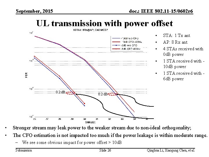September, 2015 doc. : IEEE 802. 11 -15/0602 r 6 UL transmission with power