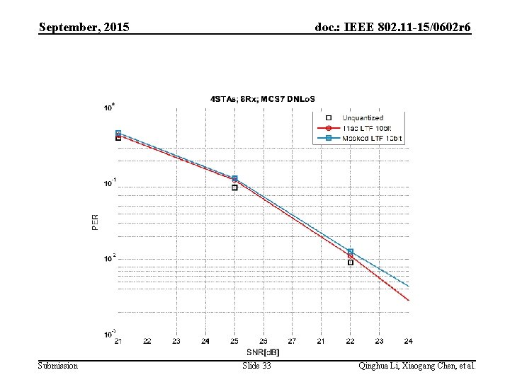 September, 2015 Submission doc. : IEEE 802. 11 -15/0602 r 6 Slide 33 Qinghua