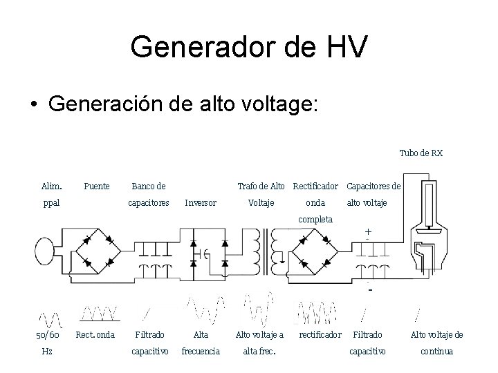 Generador de HV • Generación de alto voltage: Tubo de RX Alim. Puente ppal