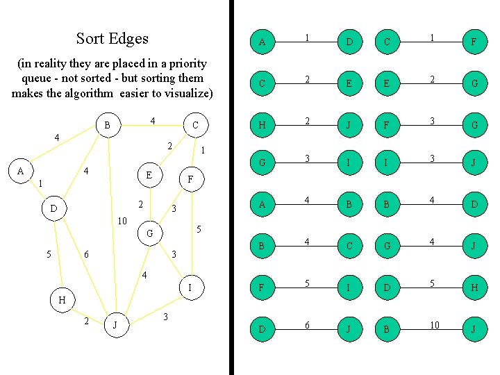 Sort Edges (in reality they are placed in a priority queue - not sorted